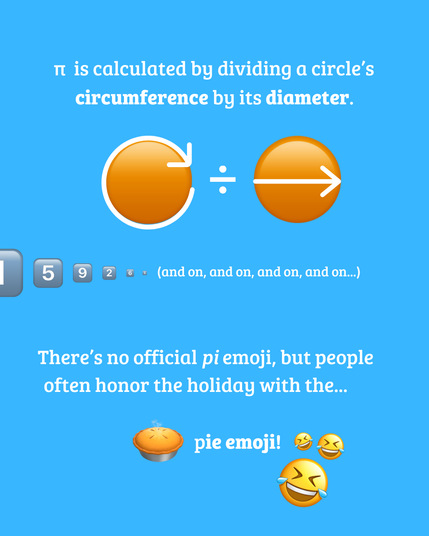 π is calculated by dividing a circle’s circumference by its diameter.

There’s no official pi emoji, but people often honor the holiday with the… pie emoji!