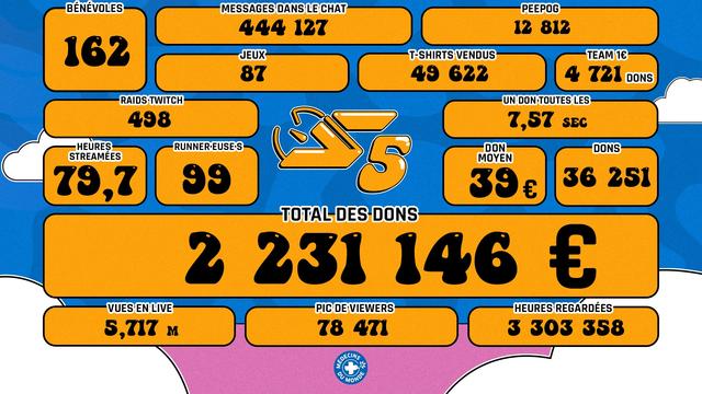 Une infographie des informations majeures, et certaines futiles, de l'édition 2025 de SpeeDons