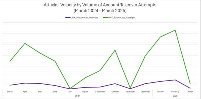 Attacks' Velocity by Volume of Accounts Takeover Attempts (March 2024 - March 2025)