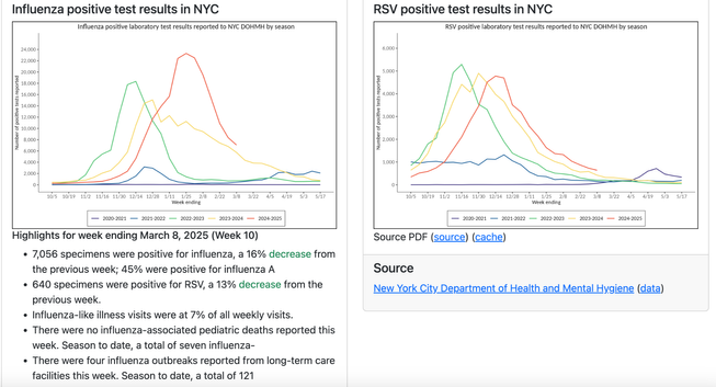 Influenza positive test results in NYC

Highlights for week ending March 8, 2025 (Week 10)
7,056 specimens were positive for influenza, a 16% decrease from the previous week; 45% were positive for influenza A
640 specimens were positive for RSV, a 13% decrease from the previous week.
Influenza-like illness visits were at 7% of all weekly visits.
There were no influenza-associated pediatric deaths reported this week. Season to date, a total of seven influenza-
There were four influenza outbreaks reported from long-term care facilities this week. Season to date, a total of 121

Source PDF (source) (cache)

Source
New York City Department of Health and Mental Hygiene (data)

RSV positive test results in NYC

Source PDF (source) (cache)

Source
New York City Department of Health and Mental Hygiene (data)
