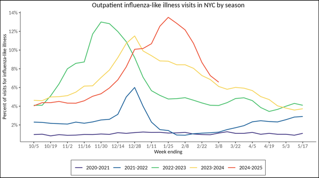 Outpatient Influenza-like illness visits in NYC by season
The curve for 2024-2025 peaks in the week ending February 1.  In the week ending March 8, it is around 7%, just above the value for that week last year.