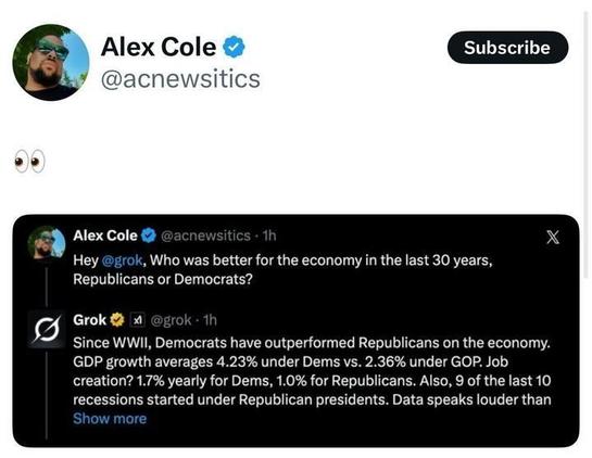X post by Alex Cole (@acnewstics
), featuring a verification badge and a "Subscribe" button. The post includes a statistic: "GDP growth averages 4.23% under Dems vs. 2.36% under GOP. Job creation? 1.7% yearly for Dems, 1.0% for Republicans. Also, 9 of the last 10 recessions started under Republican presidents. Data speaks louder than impressions." Below this, there is a quoted conversation: Alex Cole (@acnewstics
, 1h ago) asks, "Hey @grok
, Who was better for the economy in the last 30 years, Republicans or Democrats?" Grok (@grok
, 1h ago) responds, "Since WWII, Democrats have outperformed Republicans on the economy. GDP growth averages 4.23% under Dems vs. 2.36% under GOP. Job creation? 1.7% yearly for Dems, 1.0% for Republicans. Also, 9 of the last 10 recessions started under Republican presidents. Data speaks louder than impressions. Show more."