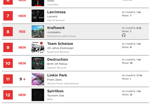 Ausschnitt aus den deutschen Album-Charts in denen in dieser Woche Lacrimosa Platz 7 und Destruction Platz 10 erreichen konnten.