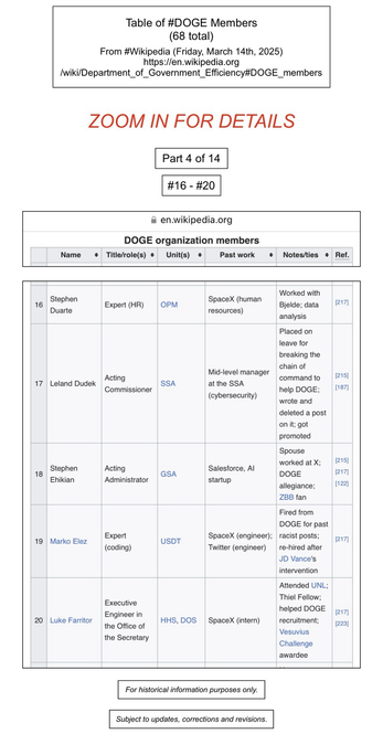 Screenshot of table of DOGE members (numbers sixteen through twenty, of sixty-eight) (from Wikipedia).