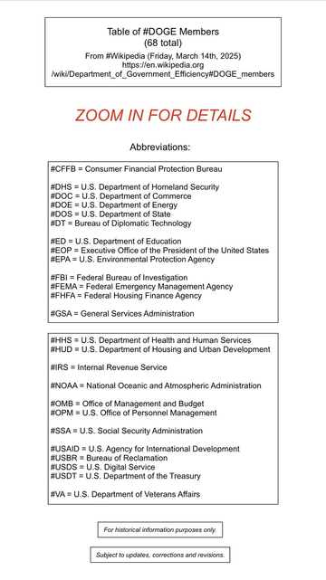 List of twenty-five abbreviations used in Wikipedia table of DOGE members.