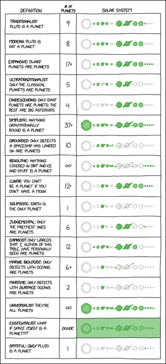 XKCD comic #3063 "Planet Definitions" https://xkcd.com/3063/

explanation from ExplainXKCD https://www.explainxkcd.com/wiki/index.php/3063:_Planet_Definitions

transcript truncated to fit alt-text limit:
[A table with 3 columns, labelled "Definition", "# of planets", and "Solar system". The last row is a drawing of the Solar system, with elements included in the definition of the row colored in green]
Traditionalist: Pluto is a planet
Modern: Pluto is not a planet
Expansive: Dwarf planets are planets
Ultratraditionalist: Only the classical planets are planets
Condescending: Only giant planets are planets; the rest are big asteroids.
Simplistic: Anything gravitationally round is a planet
Grounded: Only objects a spaceship has landed on are planets
Regolithic: Anything covered in dirt and ice and stuff is a planet
Lunar: You can't be a planet if you don't have a moon
Solipsitic: Earth is the only planet
Judgemental: Only the prettiest ones are planets
Empiricist: Only worlds that I, author of this table, have personally seen are planets
Marine biologist: Only objects with oceans are planets
Maritime: Only objects with surface oceans are planets
Universalist: They're all planets
Existantialist: What is space itself is a planet???
Spiteful: Only Pluto is a planet

title/mouseover text: Under the 'has cleared its orbital neighborhood' and 'fuses hydrogen into helium' definitions, thanks to human activities Earth technically no longer qualifies as a planet but DOES count as a star.