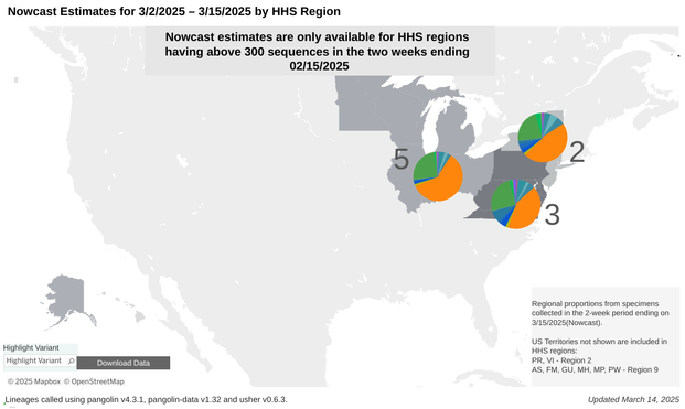 Map: Nowcast Estimates for 3/2/2025 - 3/15/2025 by HHS Region
Source: Centers for Disease Control

Map shows pie charts for three of ten regions, reflecting regional estimated proportions for specimens collected for the most recent biweekly reporting period.

Bold text over Canada portion of map reads: "Nowcast estimates are only available for HHS regions having at least 300 sequences in the two weeks ending 02/15/2025".

Dominant strains by tracked region:

NY/NJ: LP.8.1 (orange) 47%, XEC (clover) 22%, LF.7 (dirty blue) 5%, LB.1.3.1 (fountain blue) 5%.

Mid-Atlantic: LP.8.1 (orange) 42%, XEC (clover) 25%, MC.28.1 (flat blue) 8%, KP.3.1.1 (sea bluish cyan) 5%.

Great Lakes: LP.8.1 (orange) 60%, XEC (clover) 24%, KP.3.1.1 (sea bluish cyan) 4%.

Of ten regions, seven regions are blank.

ALT-text by beadsland at ko-fi.