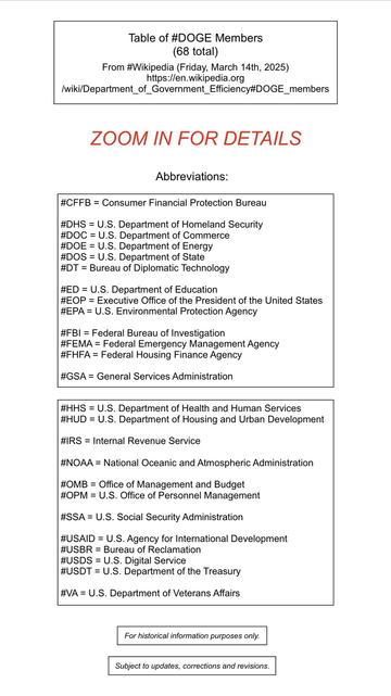 List of twenty-five abbreviations used in Wikipedia table of DOGE members.