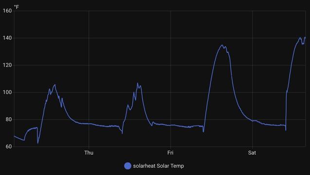 graph of pipe delivering heated glycol from solar collector down to the hot water tank heat exchanger over the past for days