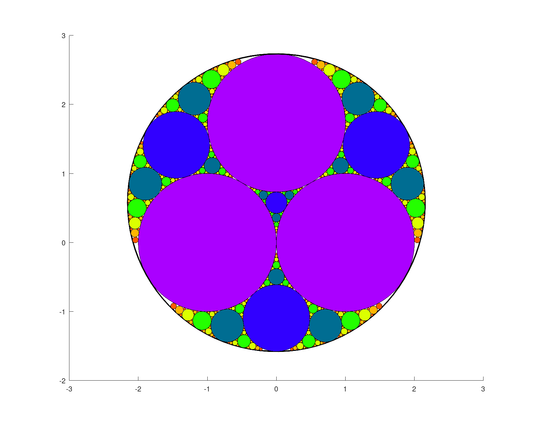 tracé des 6 premiers niveaux de la fractale dites des "cercles d'Apollonius", le premier niveau est formé des 3 disques violets de même rayon tangents et inscrit dans le grand cercle, les autres niveaux sont formés des disques tangents à 3 autres que l'on peut inscrire récursivement dans les interstices