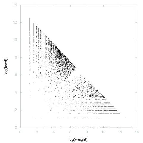 Decomposition into weight × level + jump of A202822 in 2D (log(weight), log(level))
