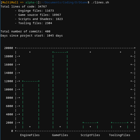 [MultiMall => alpha-1]:~/Documents/Coding/D/DGame$ ./lines.sh Total lines of code: 34767 
- Enginge files: 11673
- Game source files: 18967
- Scripts and Shaders: 1823
- Tooling files: 2304
Total number of commits: 400
Days since project start: 1845 days

Followed by a bar chart representing the same figures.