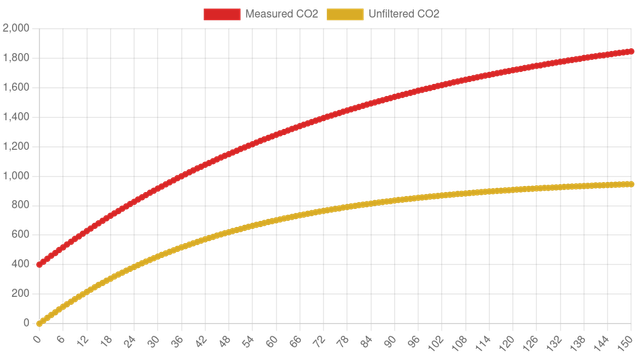 A graph showing CO2 readings against elapsed minutes, assuming you've suddenly dropped 40 people into a room. The CO2 that you'd measure on a meter goes up in a curve (flattened by natural ventilation) while a lower curve shows the equivalent risk considering the air filter box. The orange curve almost reaches 1000ppm.