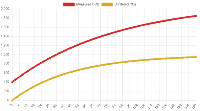 A graph showing CO2 readings against elapsed minutes, assuming you've suddenly dropped 40 people into a room. The CO2 that you'd measure on a meter goes up in a curve (flattened by natural ventilation) while a lower curve shows the equivalent risk considering the air filter box. The orange curve almost reaches 1000ppm.