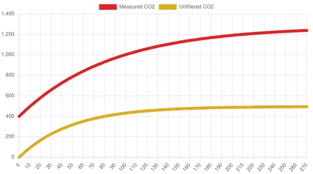 A graph showing CO2 readings against elapsed minutes, assuming you've suddenly dropped 20 people into a room. The CO2 that you'd measure on a meter goes up in a curve (flattened by natural ventilation) while a lower curve shows the equivalent risk considering the air filter box. The orange curve reaches about 500ppm.