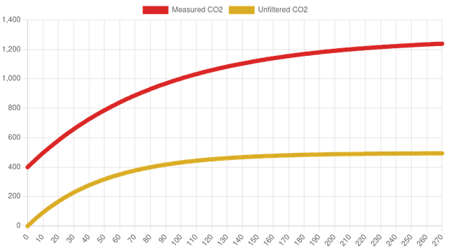 A graph showing CO2 readings against elapsed minutes, assuming you've suddenly dropped 20 people into a room. The CO2 that you'd measure on a meter goes up in a curve (flattened by natural ventilation) while a lower curve shows the equivalent risk considering the air filter box. The orange curve reaches about 500ppm.