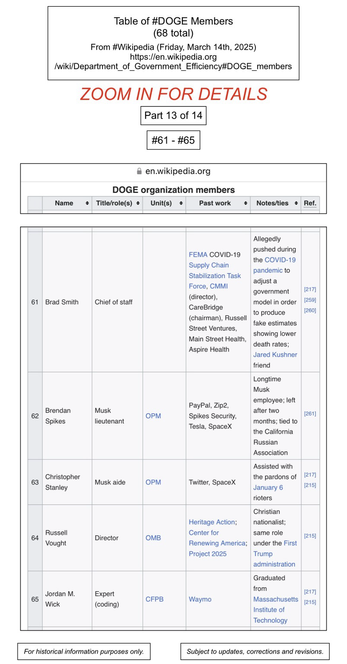 Screenshot of table of DOGE members (numbers sixty-one through sixty-five, of sixty-eight) (from Wikipedia).