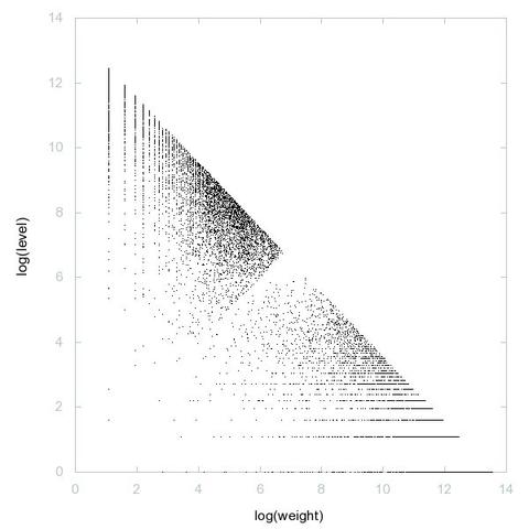 Decomposition into weight × level + jump of A205511 in 2D (log(weight), log(level))