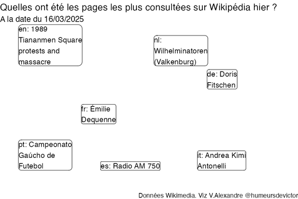 Recherches sur Wikipedia2025-03-17