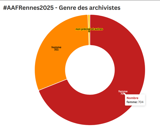 Graphique donut représentant le genre des archivistes inscrit.e.s au forum des archives (d'après le prénom)