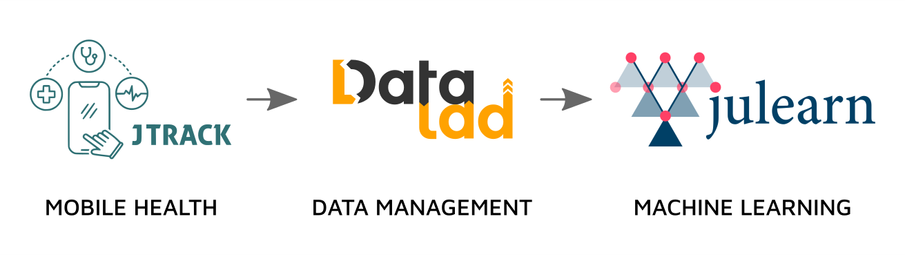 Schematische Darstellung der Logos für die in ABCD-J-verwendeten Technologien, einschließlich Lösungen für mobile Gesundheit (JTrack), Datenmanagement (DataLad) und maschinelles Lernen (JuLearn).