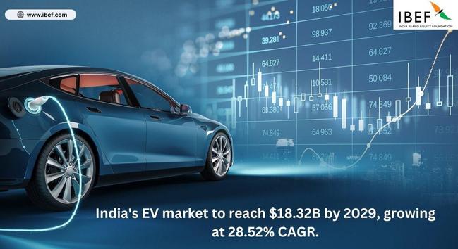 Indian EV Market Growth Prospectus