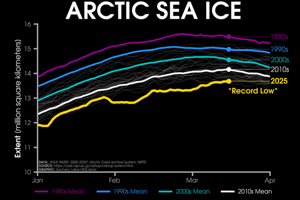 Line graph time series of 2025's daily Arctic sea ice extent compared to decadal averages from the 1980s to the 2010s. The decadal averages are shown with different colored lines with purple for the 1980s, blue for the 1990s, green for the 2000s, and white for the 2010s. Thin white lines are also shown for each year from 2000 to 2024. 2025 is shown with a thick gold line. There is a long-term decreasing trend in ice extent for every day of the year shown on this graph between January and April by looking at the decadal average line positions.