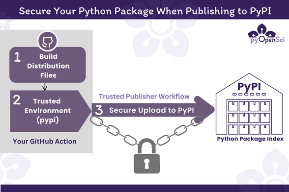 A visual diagram titled ‘Secure Your Python Package When Publishing to PyPI’ illustrating a secure publishing workflow. It includes three steps: (1) Build distribution files with GitHub Actions, (2) Use a trusted environment named ‘pypi’, and (3) Secure upload to PyPI via the Trusted Publisher Workflow. The diagram shows a locked chain symbolizing security and a PyPI warehouse representing the Python Package Index. The pyOpenSci logo is in the top right corner