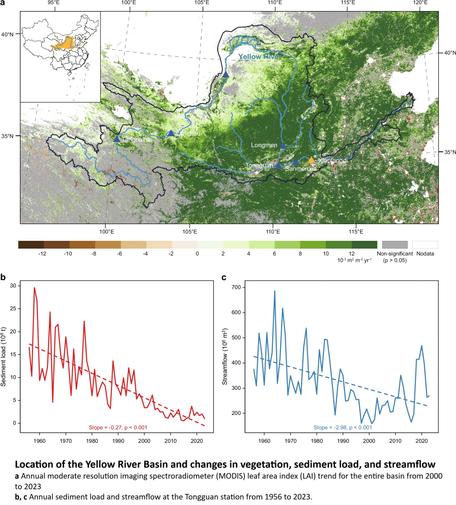 maps and charts - Location of the Yellow River Basin and changes in vegetation, sediment load, and streamflow