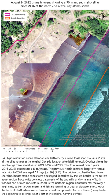 aerial images - UAS high-resolution drone elevation and bathymetry surveys (base map 9 August 2022) of shoreline retreat at the original Gay pile location after bluff removal. Overlays along the beach edge trace shorelines in 2009, 2016, and 2022. The 78 m retreat over 6 years (2016–2022); equates to a 13 m/yr rate. The previous, nearly constant, long-term retreat rate prior to 2009 averaged 7.9 m/yr (ca. 26′) [7,57]. The original Jacobsville Sandstone shoreline, before stamp sands were discharged, is marked by the red border in the far-left upper region. Note white concrete basements of the two mills and remnants of both wooden and broken concrete launders in the northern region. Environmental recovery is beginning, as benthic organisms and fish are returning to clear underwater stretches of the bedrock shelf, where waves have removed stamp sands. Scattered trees (many birch) are beginning to colonise what is left of the original Gay Pile surface.