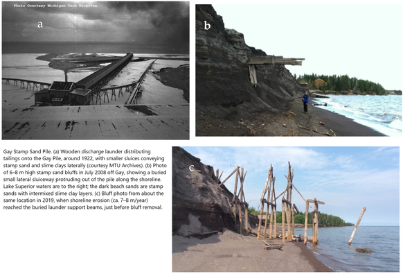 photos - Gay Stamp Sand Pile. (a) Wooden discharge launder distributing tailings onto the Gay Pile, around 1922, with smaller sluices conveying stamp sand and slime clays laterally (courtesy MTU Archives). (b) Photo of 6–8 m high stamp sand bluffs in July 2008 off Gay, showing a buried small lateral sluiceway protruding out of the pile along the shoreline. Lake Superior waters are to the right; the dark beach sands are stamp sands with intermixed slime clay layers. (c) Bluff photo from about the same location in 2019, when shoreline erosion (ca. 7–8 m/year) reached the buried launder support beams, just before bluff removal.
