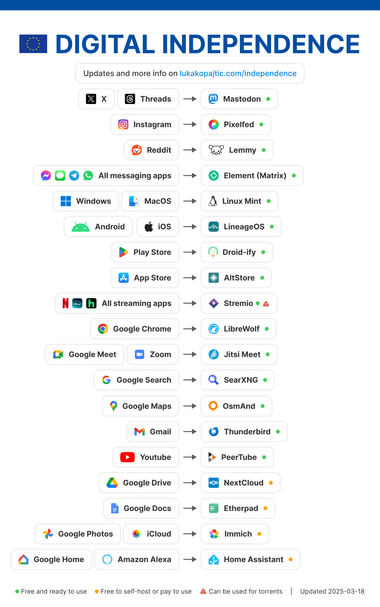 A table of recommendations on EU or federated services and products in tech that replace US-based ones.