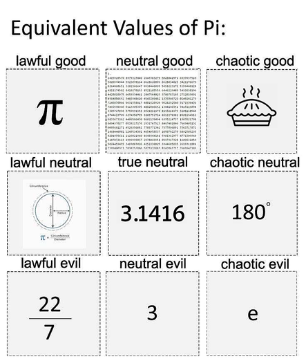 Alignment chart titled "Equivalent Values of Pi"