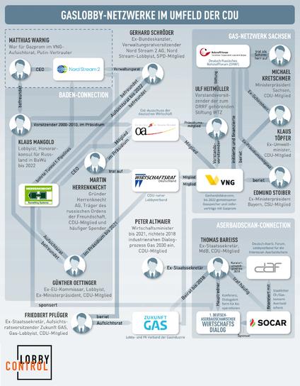Schaubild des Gaslobby-Netzwerks im Umfeld der CDU

Rechtsunten in der Graphik der Einfluss auf und Kooperation innerhalb der #Aserbaidscha-Connection