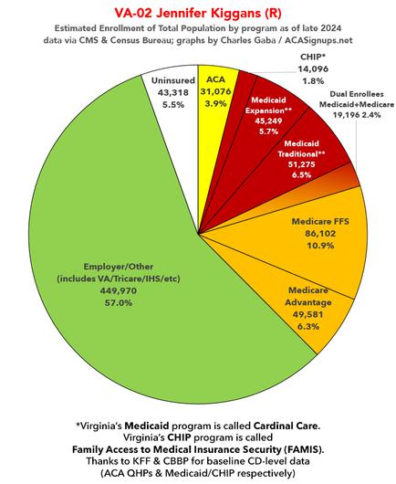 #VA02 Jennifer Kiggans (R)
~4% of total population in #ACA exchange plans
~16% of total population in #Medicaid/CHIP
~20% of total population in #Medicare
~6% of total population Uninsured