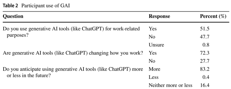 Watermeyer, R., Phipps, L., Lanclos, D. et al. Generative AI and the Automating of Academia. Postdigit Sci Educ 6, 446–466 (2024). https://doi.org/10.1007/s42438-023-00440-6