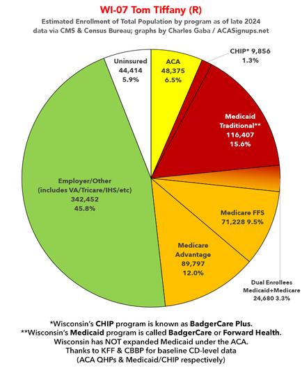 #WI07 Tom Tiffany (R)
~7% of total population in #ACA exchange plans
~20% of total population in #Medicaid/CHIP
~25% of total population in #Medicare
~6% of total population Uninsured
