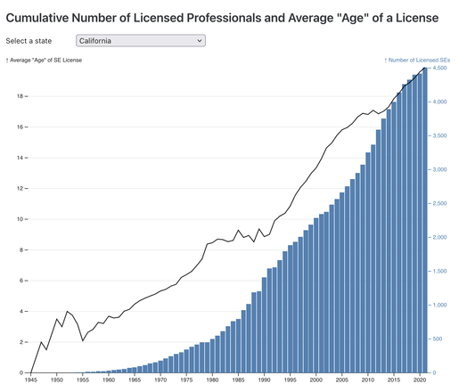 Screenshot of a graph showing a cumulative bar chart in years, overlaid with a line chart of additional data for average "age" per year
