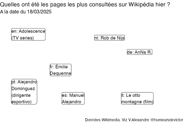 Recherches sur Wikipedia2025-03-19