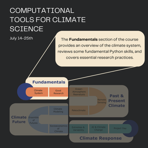 Overview of the fundamentals section of our course.