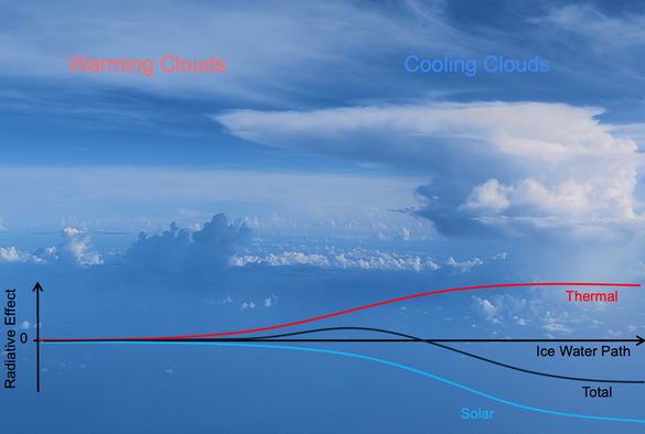 The background shows clouds reaching up to different altitudes of the atmosphere. The photo is overlain by a graph showing the radiative effect versus ice water path and three different curves, one of which is the sum of the other two.