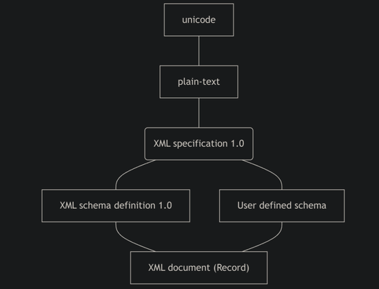 Image shows a diagram of a simplistic view of the technology stack that goes into the creation of XML as a document (record)