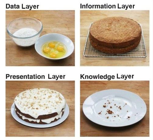 Image shows four panels, each representing a stage in the making of a cake related back to data versus records. The data layer being the eggs and flour, the information layer the freshly made cake, the presentation layer the cake with icing on top, and the knowledge layer the cake has been eaten and can be fully understood and appreciated by its consumer.