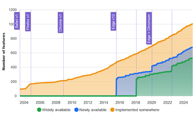 Stacked area chart that illustrates the evolution of the web platform in terms of number of features in core browsers from 2003 to 2025