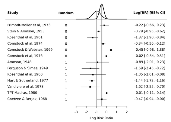 Forest plot showing the results from 13 trials on the effectiveness of the BCG vaccine against tuberculosis. At the top, two normal distributions are shown for the predictive distributions of the effects for trial without and with random assignment.