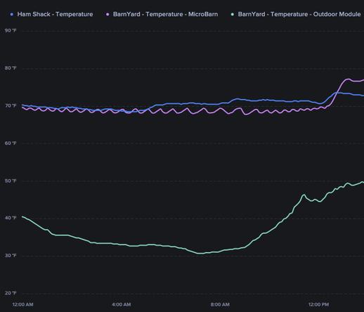 Another screenshot from NetAtmo website wherein the green line graphs the outdoor temp, the blue line the temp in my basement office #HamShack, and the pink line is the back yard (mostly) insulated shed (where I do man-cave things).

In this example, the Mini Split is in Auto mode. But UNLIKE the #Nest thermostat in the house, this Auto mode does not have two set points, for Max desired temp and Min desired temp. It has a single set point, which is really stupid. But with no other choice, I pick a number.

It's in Auto mode because Spring is coming, and if it's sunny and warm out, the temp can quickly rise in the shed. Then the sun goes down and the temp plummets. So within the same day, there will be a need for cooling and for heat. You know, the sort of shit that thermostats that control both heating and cooling were invented for.

But note that with outside temps in the 30s F, the Mini Split is able to satisfy the heat need pretty quickly. And then it rises above the set point, and the cooling cycle kicks in.

So each of these heat-then-cool cycles lasts 15-20 minutes.

These stupid fuckers have this thing running both directions multiple times in the same hour because they could not be bothered to give me two set points to define a reasonable range of temperatures. Hell, if I could give it a range of 8 degrees, it would use only one mode at any time, and cycle about hourly.

This is not how to do efficiency, people.