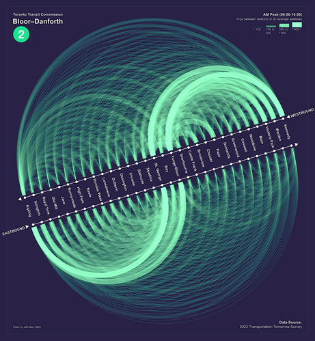 Arc diagram of trip flows between stations on Toronto's Line 2 Bloor-Danforth Subway between 6am and 10am for an average weekday in late 2022/early 2023