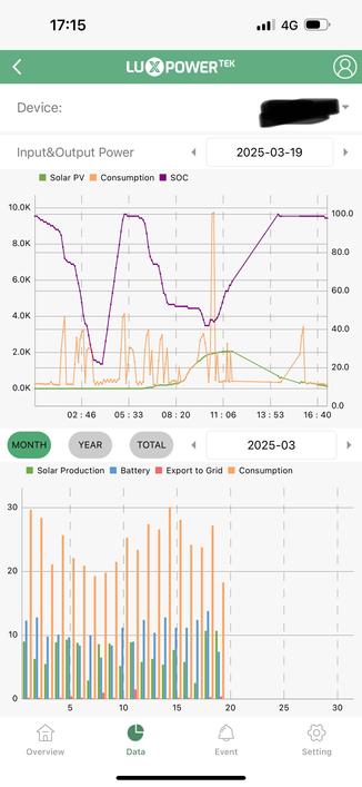 Home energy consumption graph; the top line represents battery charge level. It descends sharply to approximately 10:30, then rises steadily thanks to the solar power. The bottom line represents energy consumption. It fluctuates wildly but at approximately around 10:30 spikes drawing balls with a dick that breached the vaginal-shaped battery level line 😳