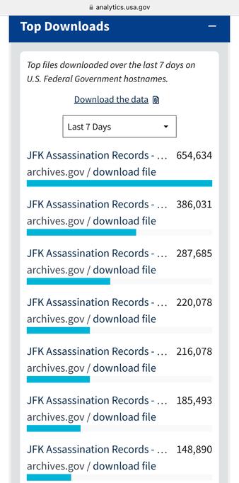 • analytics.usa.gov
Top Downloads
ー
Top files downloaded over the last 7 days on
U.S. Federal Government hostnames.
Download the data D
Last 7 Days
"
JFK Assassination Records-...
654,634
archives.gov / download file
JFK Assassination Records-... 386,031
archives.gov / download file
JFK Assassination Records-... 287,685
archives.gov / download file
JFK Assassination Records- ... 220,078
archives.gov / download file
JFK Assassination Records-... 216,078
archives.gov / download file
JFK Assassination Records-... 185,493
archives.gov / download file
JFK Assassination Records-... 148,890
archives.gov / download file