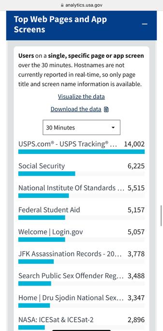 @ analytics.usa.gov
Top Web Pages and App
Screens
Users on a single, specific page or app screen over the 30 minutes. Hostnames are not currently reported in real-time, so only page title and screen name information is available.
Visualize the data
Download the data o
30 Minutes
USPS.com® - USPS Tracking®
14,002
Social Security
6,225
National Institute Of Standards.. 5,515
Federal Student Aid
5,157
Welcome |Login.gov
5,057
JFK Assassination Records -20... 3,778
Search Public Sex Offender Reg... 3,488
Home | Dru Sjodin National Sex... 3,347
NASA: ICESat & ICESat-2
2,896